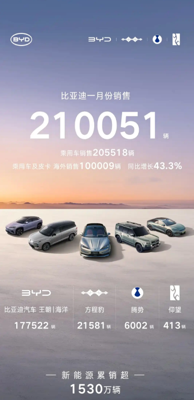 比亚迪1月销量210051台 海外销量破10万台 同比增长43.3%