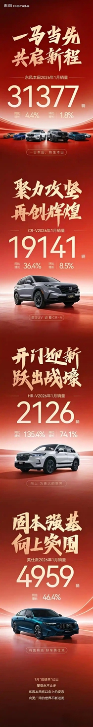 东风本田1月销量31377台 同比增长4.4% CR-V销量19141台