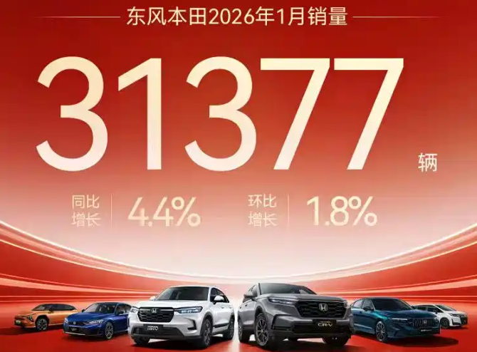 东风本田1月销量31377台 同比增长4.4% CR-V销量19141台