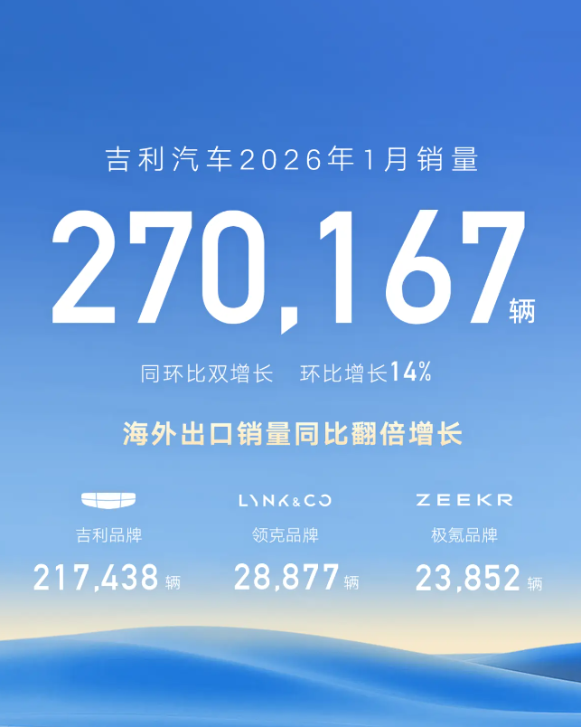 吉利汽车1月销量270167辆 同比增长1% 今年推4到5款油电混动车型