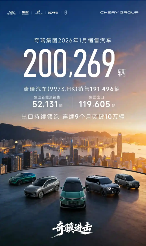 奇瑞集团1月销量200269辆 新能源汽车52131辆 出口汽车119605辆