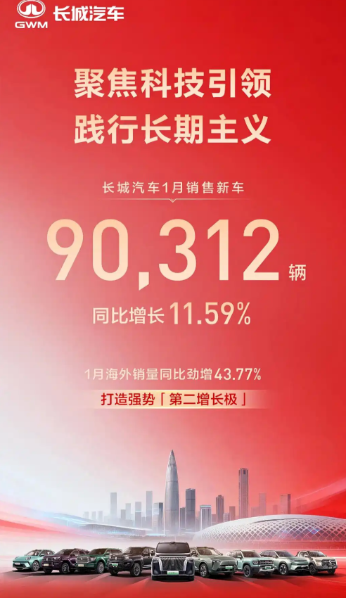 长城汽车1月销量90312台 同比增长11.59% 海外销量同比增长43.77%