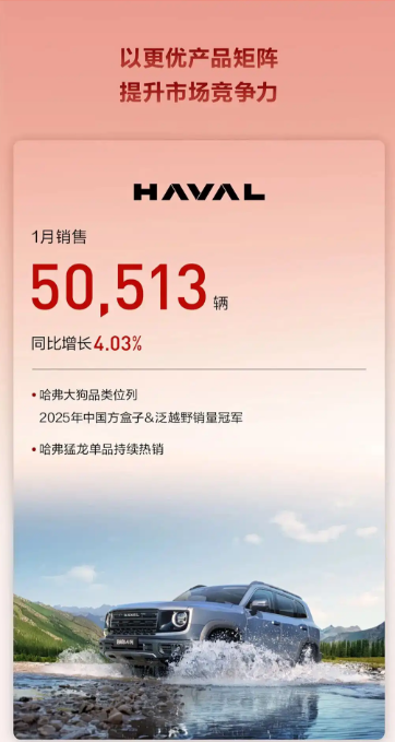 长城汽车1月销量90312台 同比增长11.59% 海外销量同比增长43.77%