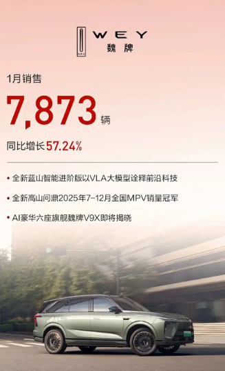 长城汽车1月销量90312台 同比增长11.59% 海外销量同比增长43.77%