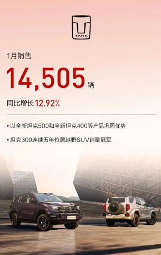 长城汽车1月销量90312台 同比增长11.59% 海外销量同比增长43.77%