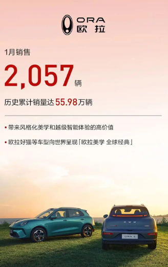 长城汽车1月销量90312台 同比增长11.59% 海外销量同比增长43.77%