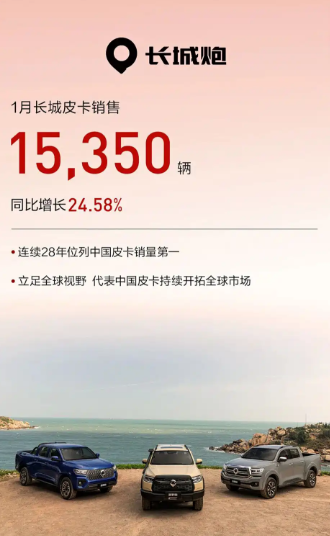 长城汽车1月销量90312台 同比增长11.59% 海外销量同比增长43.77%
