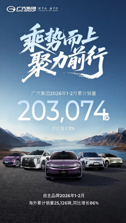同比增长3% 广汽集团1-2月累计销量203074辆