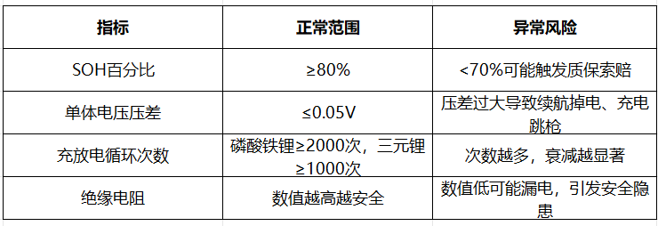 新能源车电池健康度怎么检测？