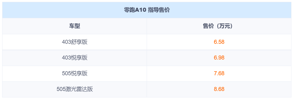 售6.58万起 零跑A10正式上市 既是学霸又是体育特长生