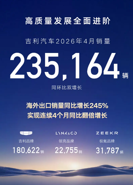 吉利汽车4月销量23.5万辆 新能源销量13.6万辆