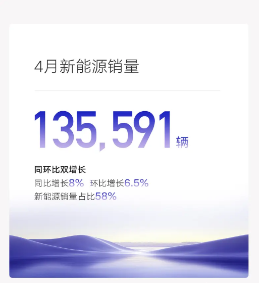 吉利汽车4月销量23.5万辆 新能源销量13.6万辆