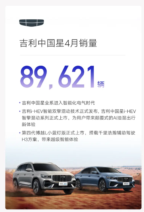 吉利汽车4月销量23.5万辆 新能源销量13.6万辆