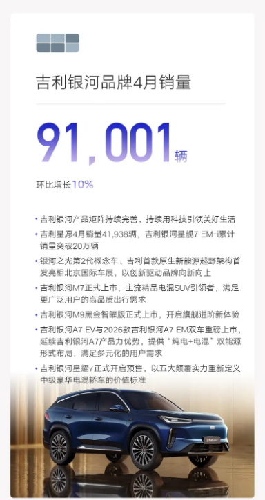 吉利汽车4月销量23.5万辆 新能源销量13.6万辆
