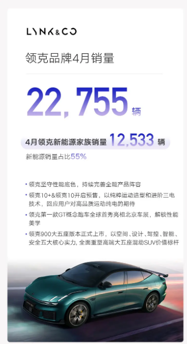 吉利汽车4月销量23.5万辆 新能源销量13.6万辆