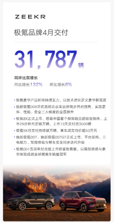 吉利汽车4月销量23.5万辆 新能源销量13.6万辆