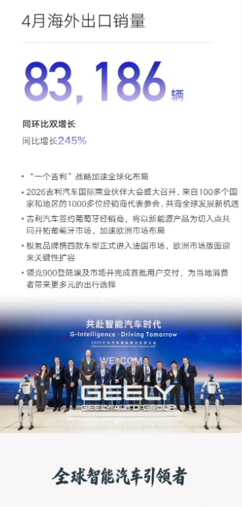 吉利汽车4月销量23.5万辆 新能源销量13.6万辆