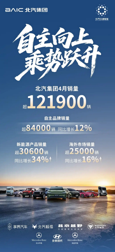 北汽集团4月销量超121900辆 极狐问道V9将于二季度内上市并交付